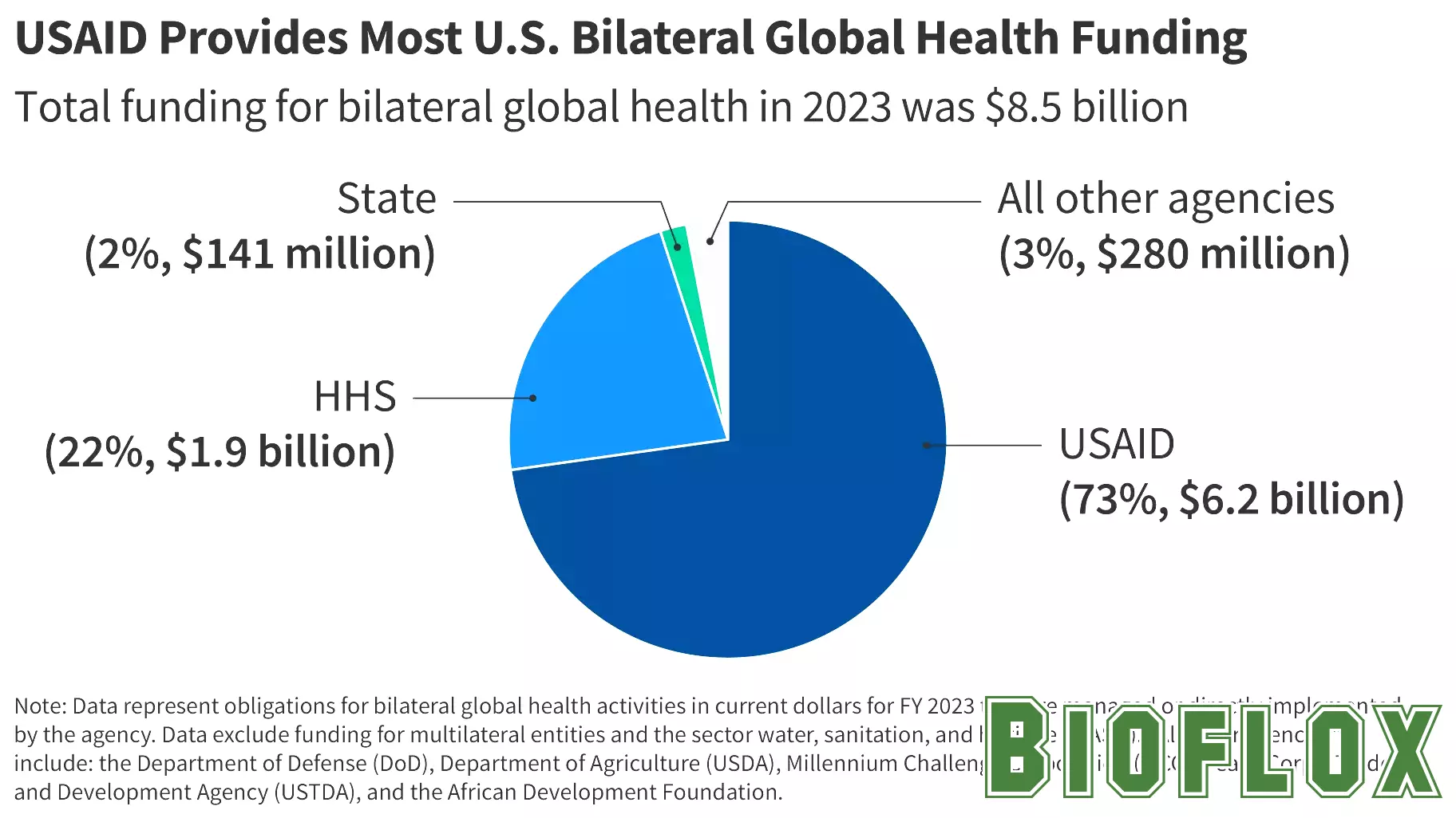 The Dominant Role of USAID in Global Health Funding